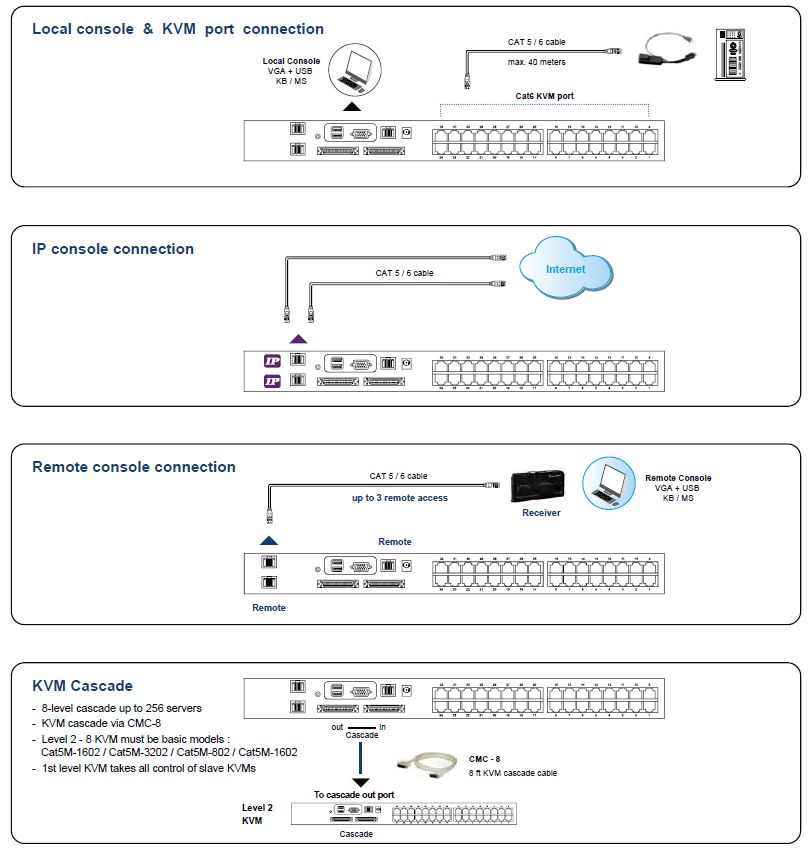 Cat6 KVM Switch Connectivity